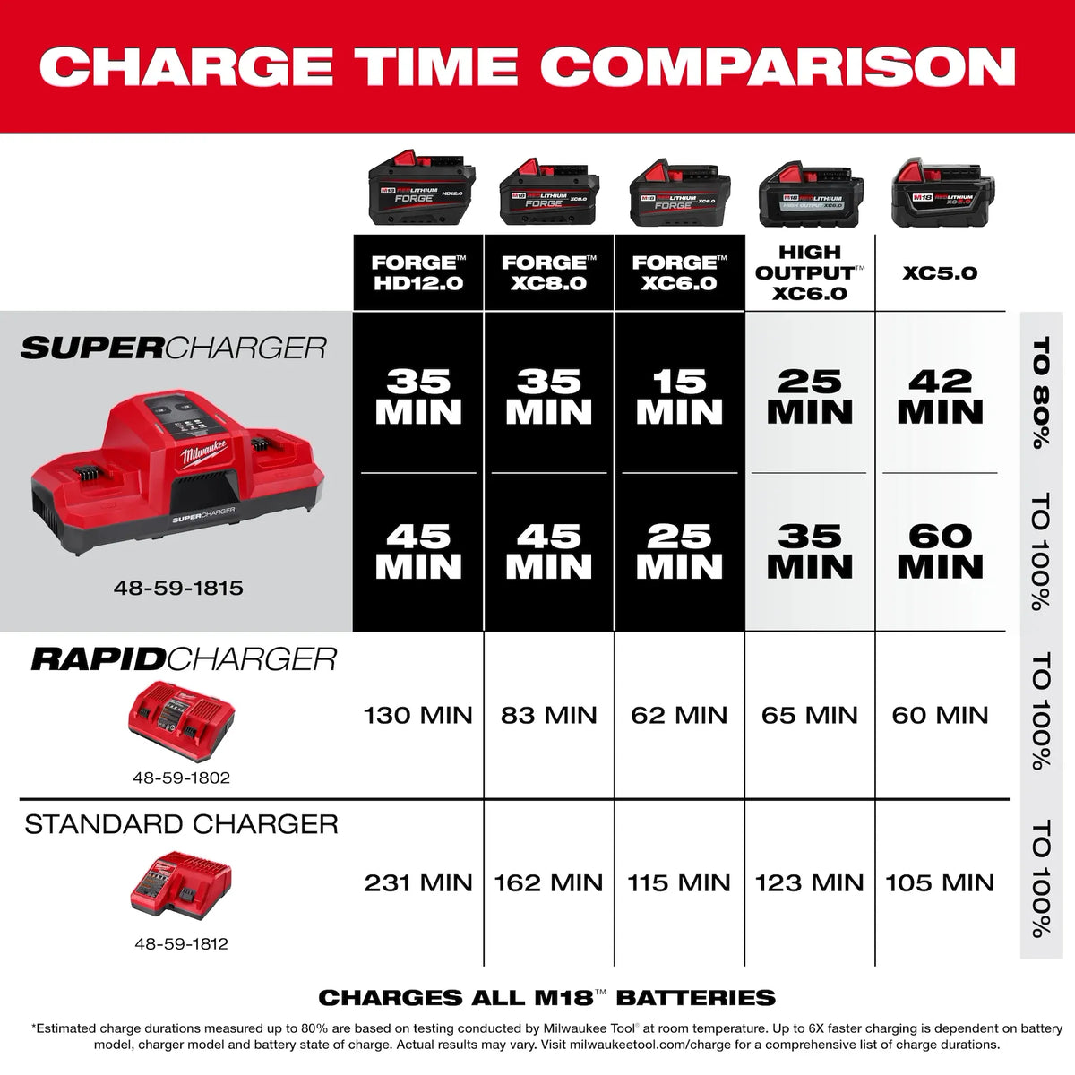 Milwaukee M18 Dual Bay Super Charger