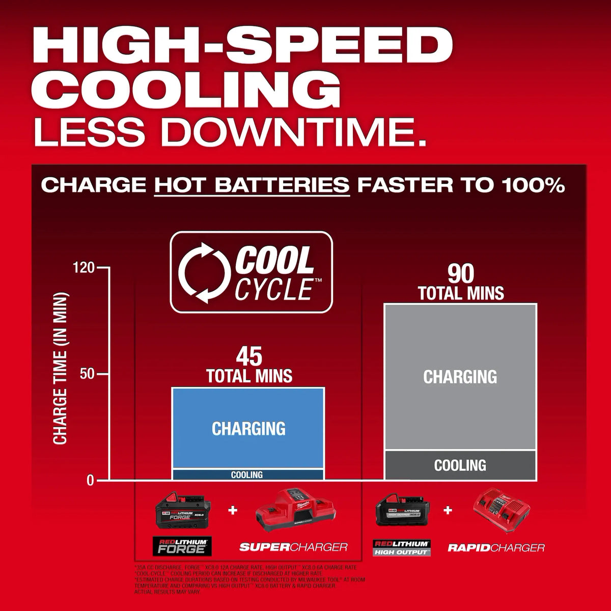 Milwaukee M18 Dual Bay Super Charger