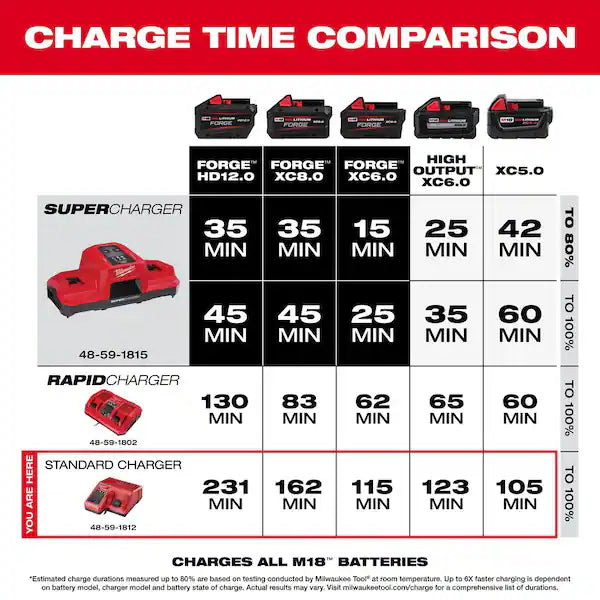 Milwaukee M18 5.0Ah Battery and Charger Kit
